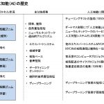 人工知能（AI）の現状 – ＩＣＴ進化と雇用影響の調査研究報告書から