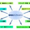 【特許】導電性ナノファイバーの製造方法の紹介