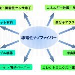 【特許】導電性ナノファイバーの製造方法の紹介